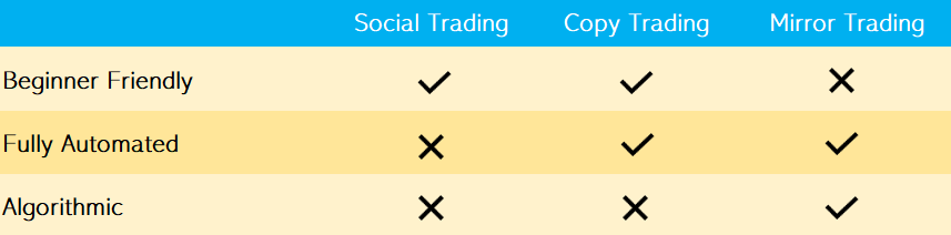 Table to highlight differences among Social Trading, Copy Trading and Mirror Trading 