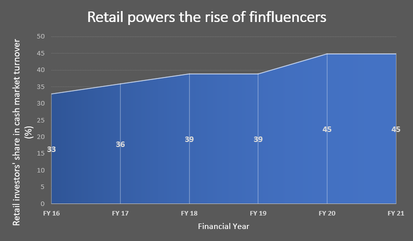 Retail powers the rise of finfluencers