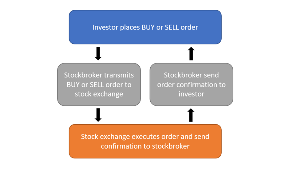 Functions of a Stock Broker