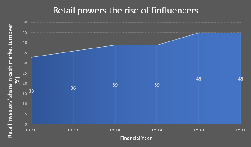 Finfluencers Dominating The Social Media Platforms